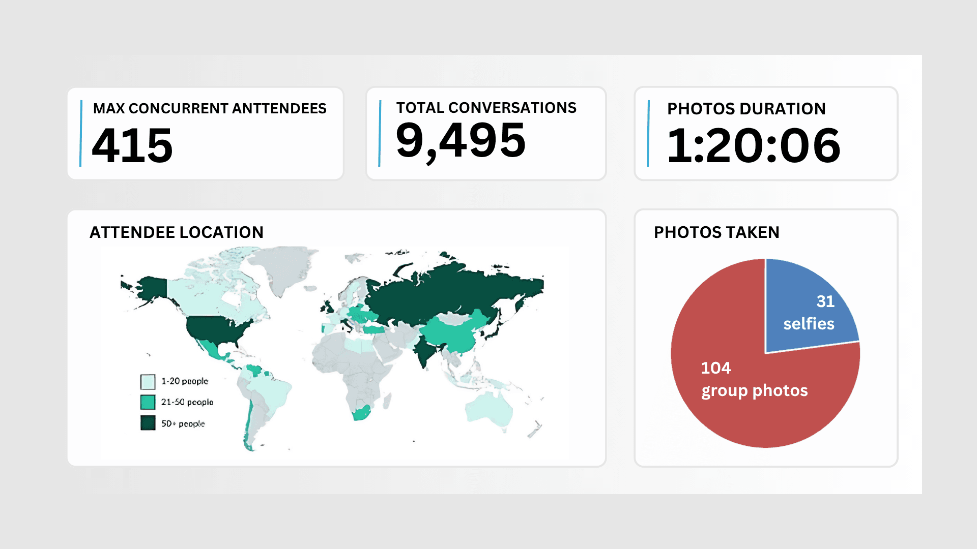Gatherly event analytics dashboard showing 9,495 conversations and 415 attendees